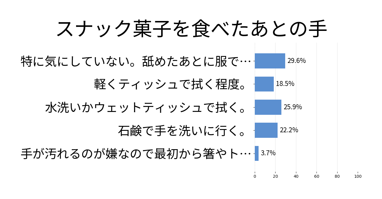 スナック菓子を食べたあとの手の投票結果グラフ