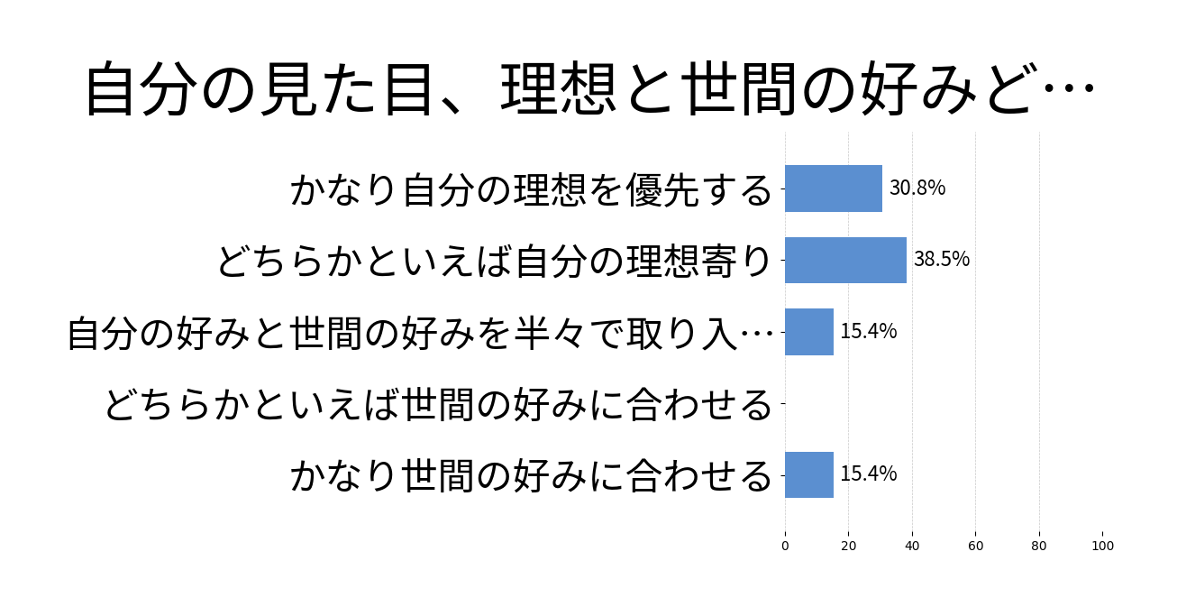 自分の見た目、理想と世間の好みどっちに寄せる？の投票結果グラフ