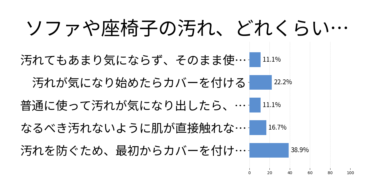 ソファや座椅子の汚れ、どれくらい気になる？の投票結果グラフ