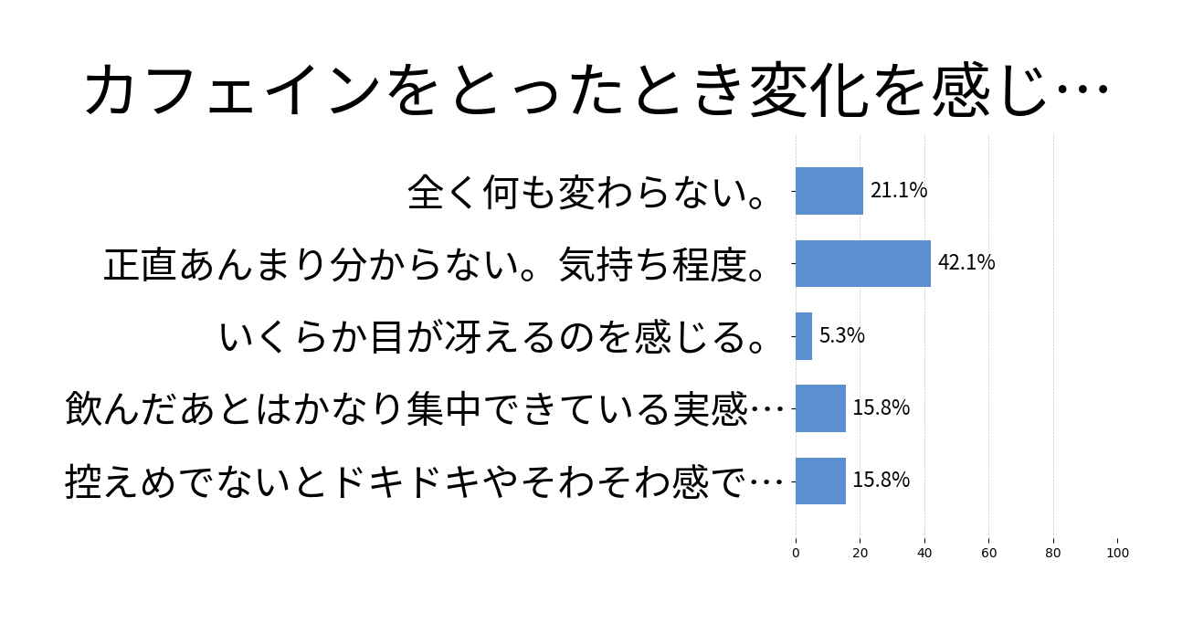 カフェインをとったとき変化を感じる？の投票結果グラフ