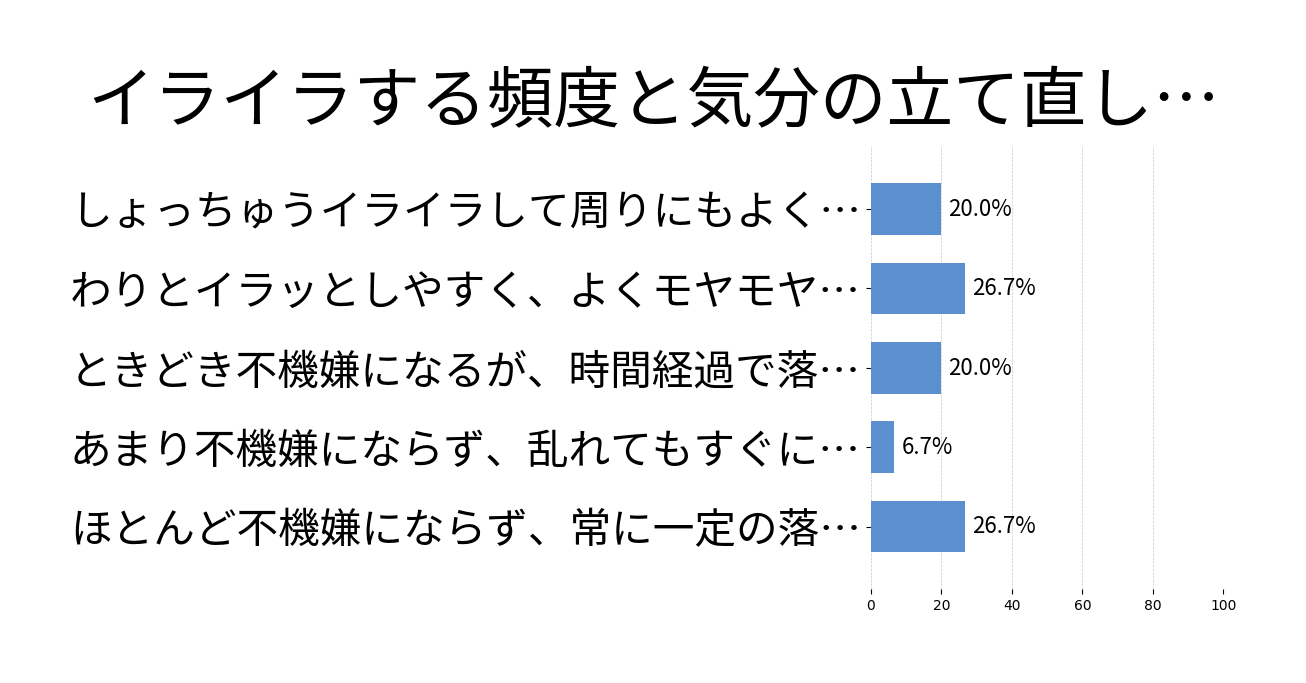 イライラする頻度と気分の立て直し方の投票結果グラフ
