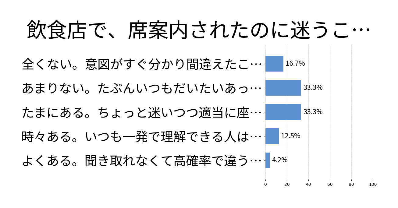 飲食店で、席案内されたのに迷うことある？の投票結果グラフ