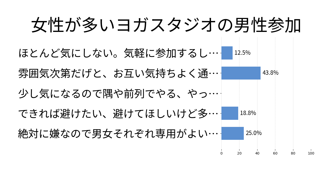 女性が多いヨガスタジオの男性参加の投票結果グラフ