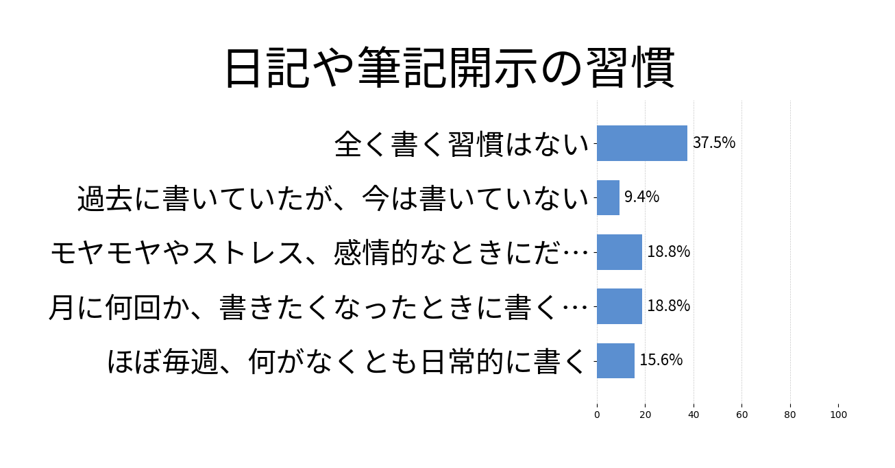 日記や筆記開示の習慣の投票結果グラフ