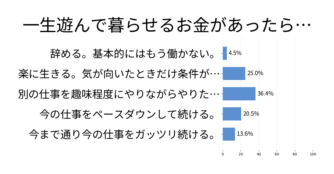 一生遊んで暮らせるお金があったら仕事辞める？の投票結果グラフ