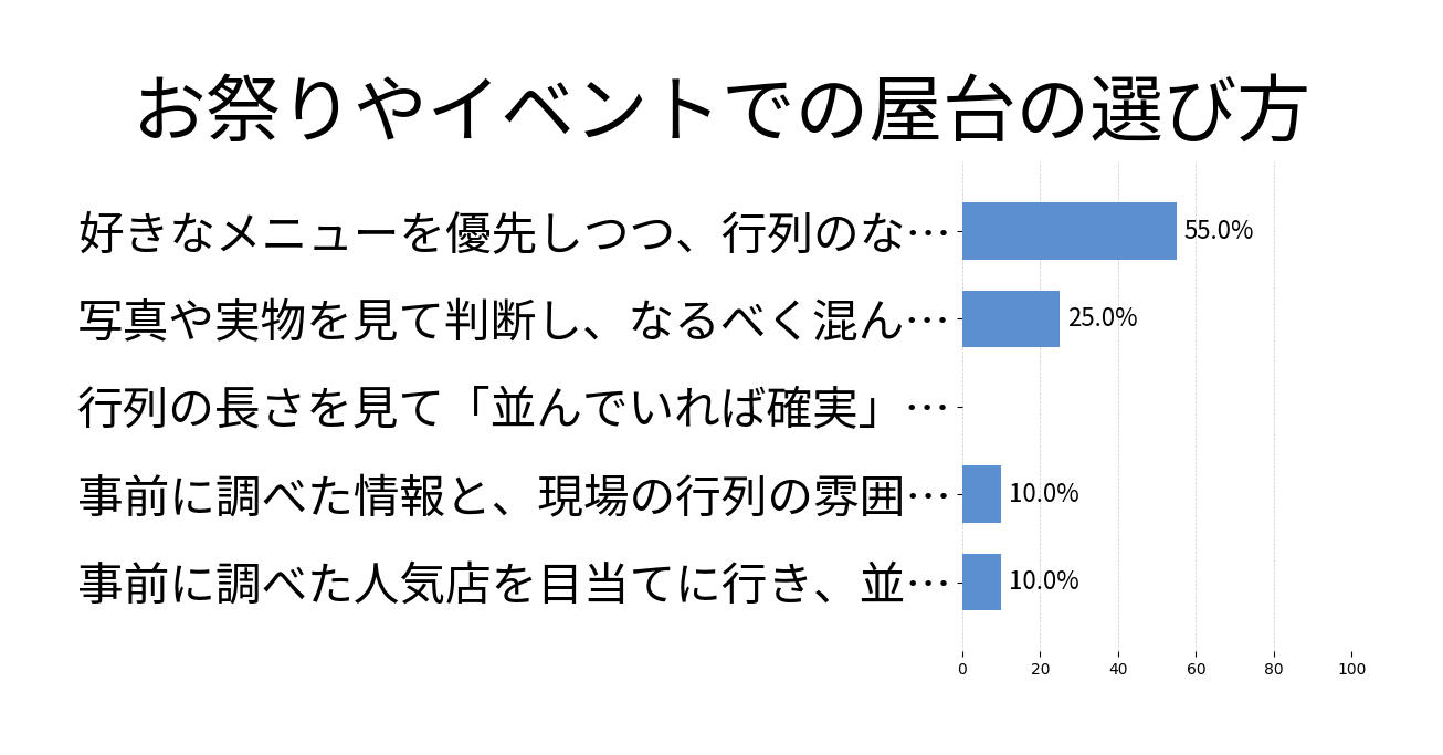 お祭りやイベントでの屋台の選び方の投票結果グラフ