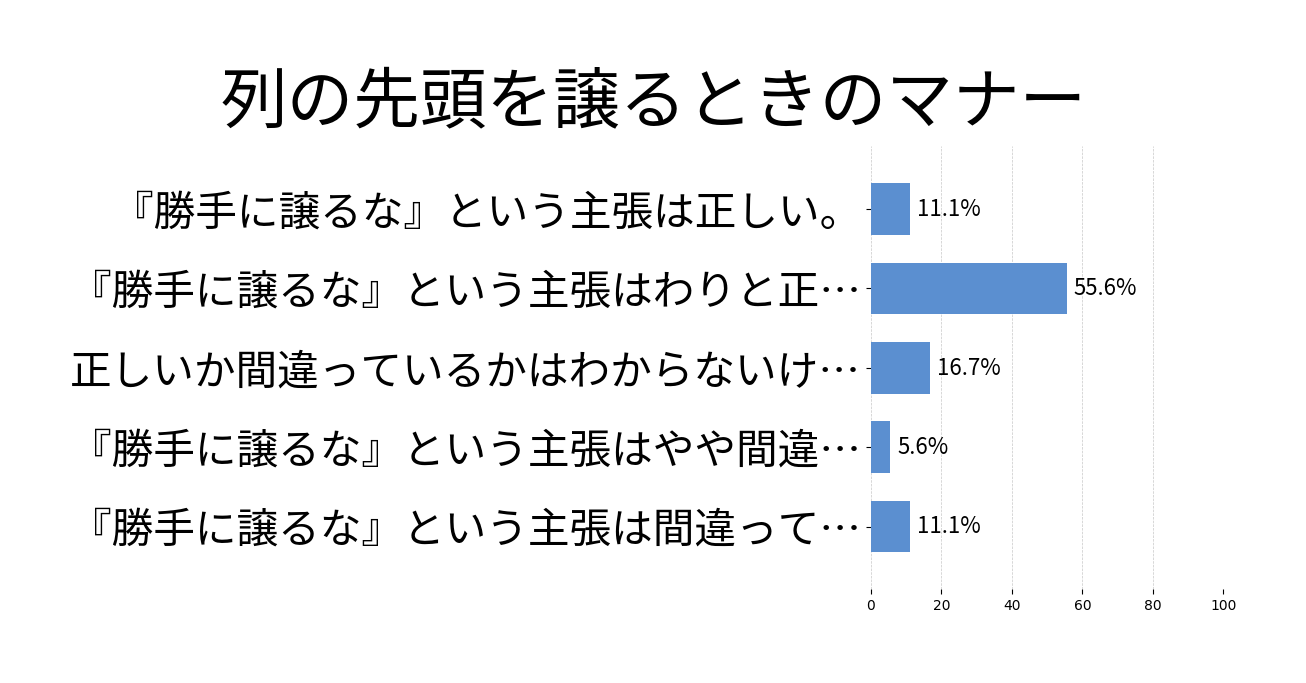 列の先頭を譲るときのマナーの投票結果グラフ