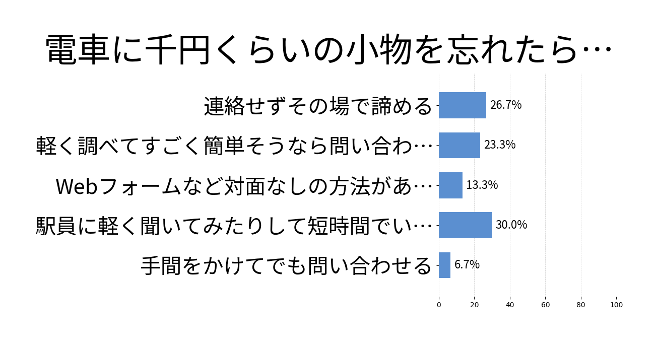 電車に千円くらいの小物を忘れたら問い合わせる？の投票結果グラフ