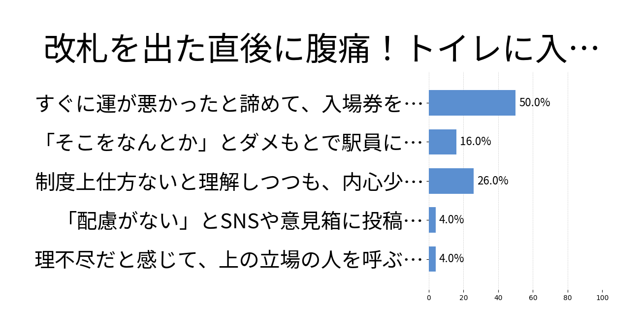 改札を出た直後に腹痛！トイレに入場券を求められたときの投票結果グラフ