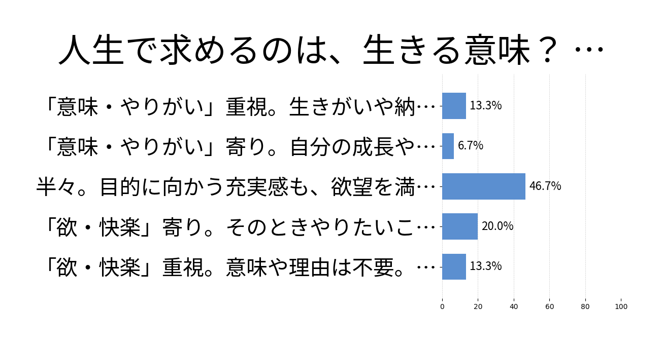 人生で求めるのは、生きる意味？ or 欲の充足？の投票結果グラフ