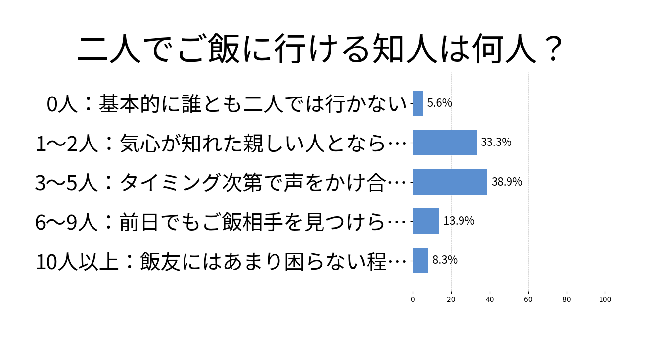 二人でご飯に行ける知人は何人？の投票結果グラフ
