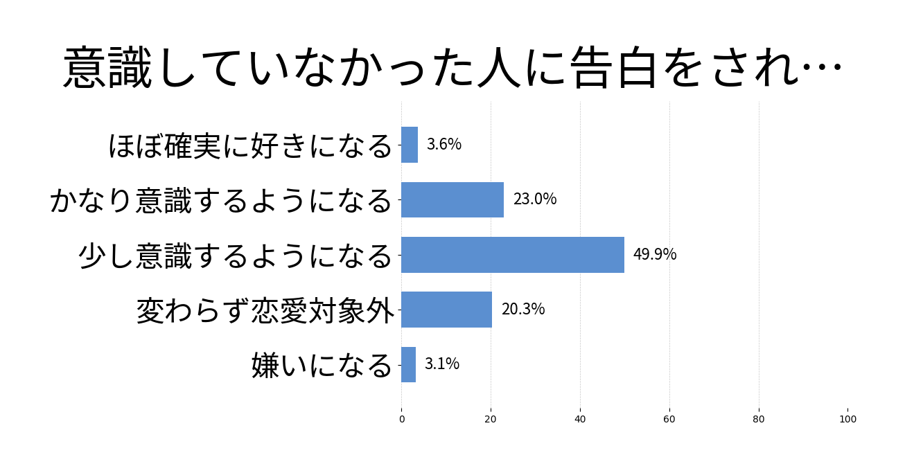 意識していなかった人に告白をされたらの投票結果グラフ
